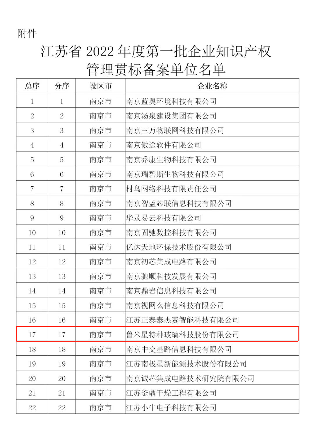 魯米星公司通過江蘇省2022年第一批企業知識產權管理貫標備案